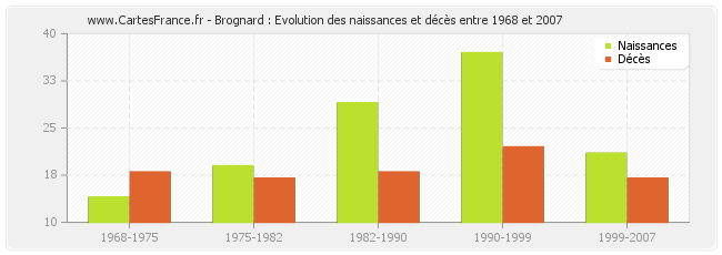 Brognard : Evolution des naissances et décès entre 1968 et 2007