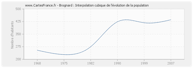 Brognard : Interpolation cubique de l'évolution de la population
