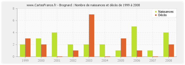 Brognard : Nombre de naissances et décès de 1999 à 2008