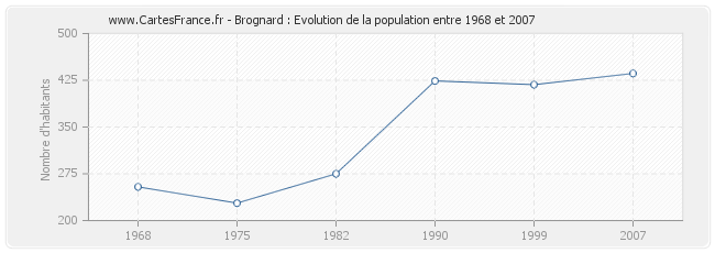 Population Brognard