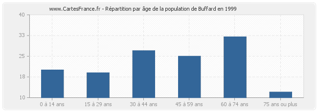 Répartition par âge de la population de Buffard en 1999