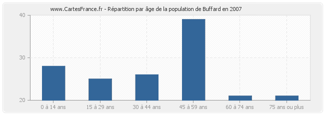 Répartition par âge de la population de Buffard en 2007