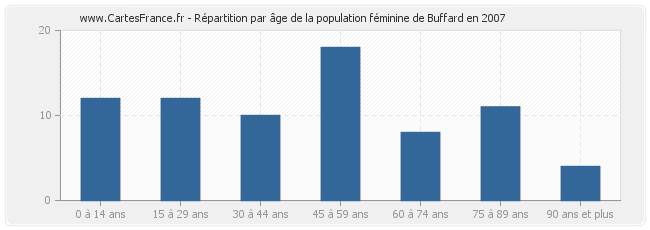 Répartition par âge de la population féminine de Buffard en 2007