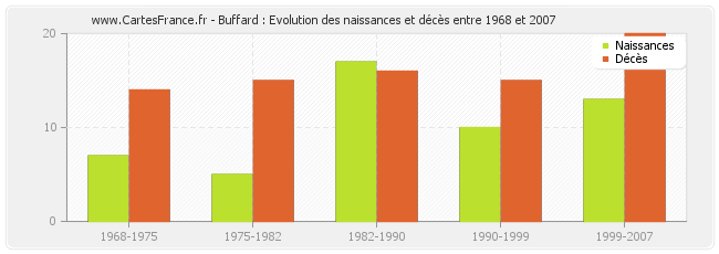 Buffard : Evolution des naissances et décès entre 1968 et 2007