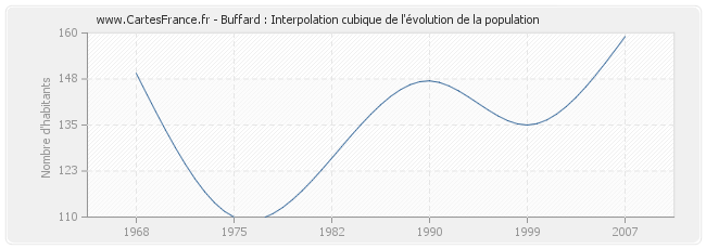 Buffard : Interpolation cubique de l'évolution de la population