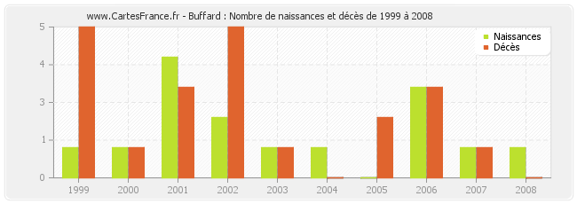 Buffard : Nombre de naissances et décès de 1999 à 2008