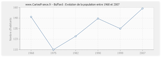Population Buffard