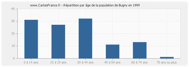 Répartition par âge de la population de Bugny en 1999