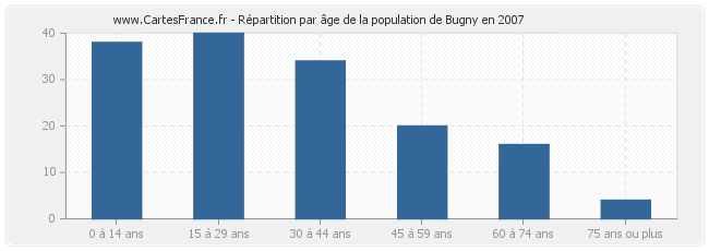 Répartition par âge de la population de Bugny en 2007