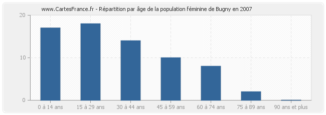 Répartition par âge de la population féminine de Bugny en 2007