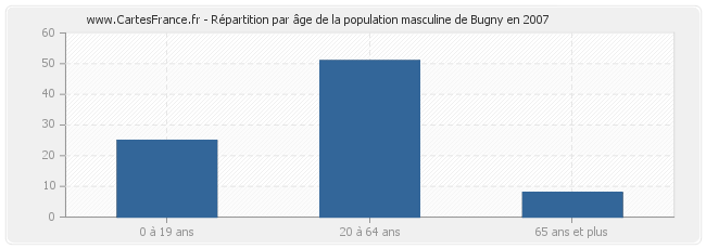 Répartition par âge de la population masculine de Bugny en 2007