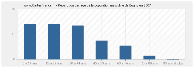 Répartition par âge de la population masculine de Bugny en 2007