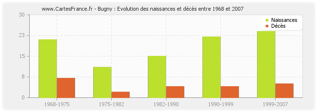 Bugny : Evolution des naissances et décès entre 1968 et 2007