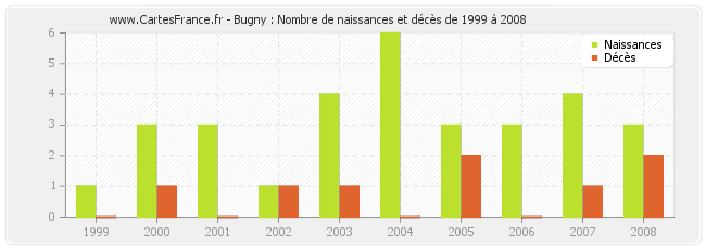Bugny : Nombre de naissances et décès de 1999 à 2008