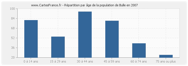 Répartition par âge de la population de Bulle en 2007