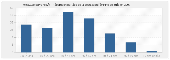 Répartition par âge de la population féminine de Bulle en 2007
