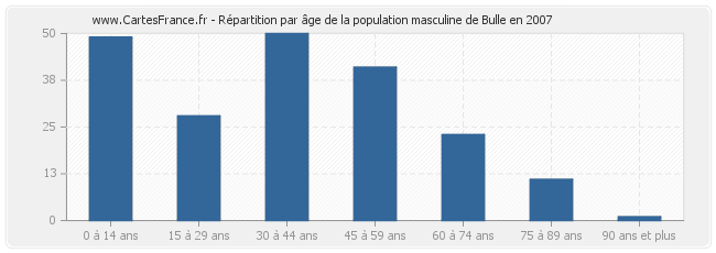 Répartition par âge de la population masculine de Bulle en 2007