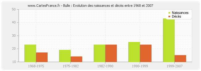 Bulle : Evolution des naissances et décès entre 1968 et 2007