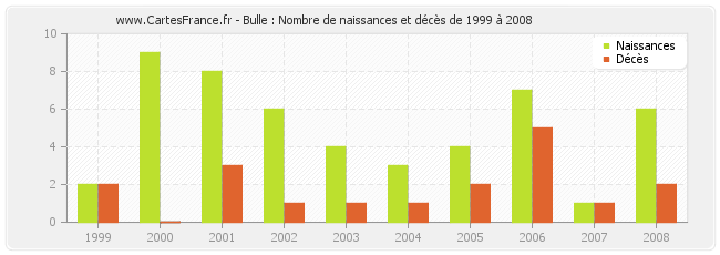 Bulle : Nombre de naissances et décès de 1999 à 2008
