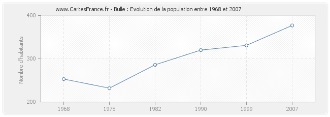 Population Bulle