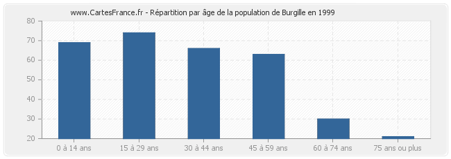 Répartition par âge de la population de Burgille en 1999