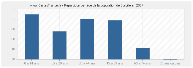 Répartition par âge de la population de Burgille en 2007