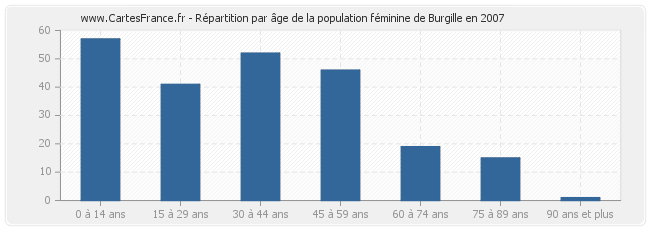 Répartition par âge de la population féminine de Burgille en 2007