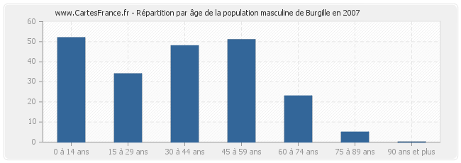 Répartition par âge de la population masculine de Burgille en 2007