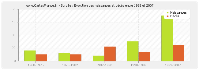 Burgille : Evolution des naissances et décès entre 1968 et 2007