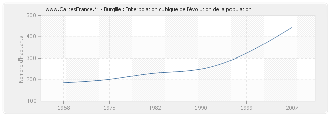 Burgille : Interpolation cubique de l'évolution de la population