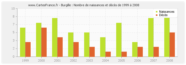 Burgille : Nombre de naissances et décès de 1999 à 2008