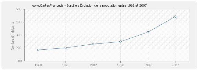Population Burgille