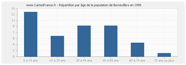 Répartition par âge de la population de Burnevillers en 1999