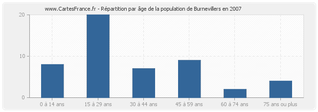 Répartition par âge de la population de Burnevillers en 2007