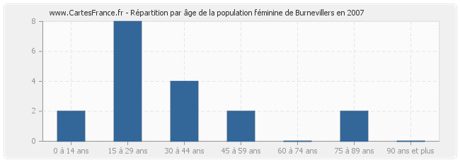 Répartition par âge de la population féminine de Burnevillers en 2007