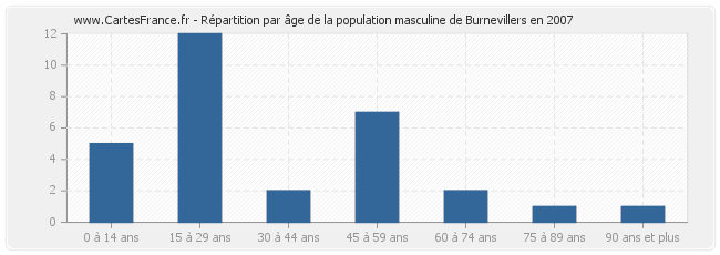 Répartition par âge de la population masculine de Burnevillers en 2007