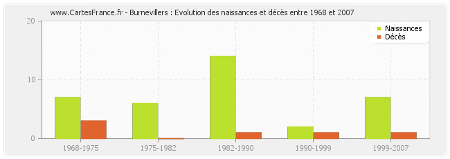 Burnevillers : Evolution des naissances et décès entre 1968 et 2007