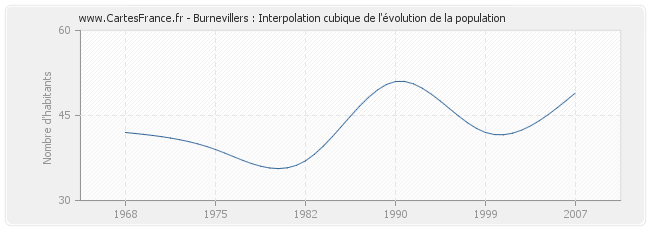 Burnevillers : Interpolation cubique de l'évolution de la population