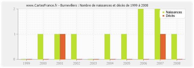 Burnevillers : Nombre de naissances et décès de 1999 à 2008