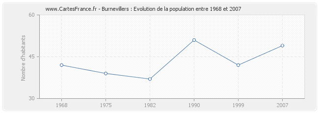 Population Burnevillers