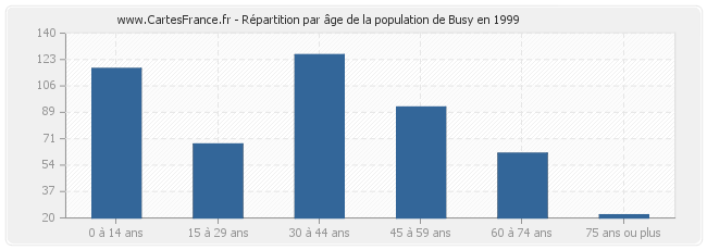 Répartition par âge de la population de Busy en 1999