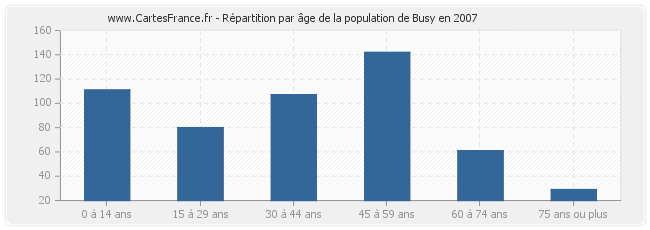 Répartition par âge de la population de Busy en 2007
