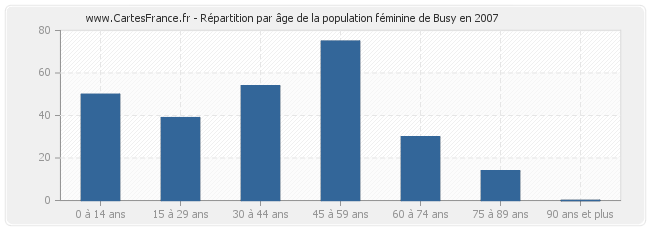 Répartition par âge de la population féminine de Busy en 2007
