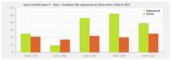 Busy : Evolution des naissances et décès entre 1968 et 2007