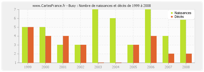 Busy : Nombre de naissances et décès de 1999 à 2008