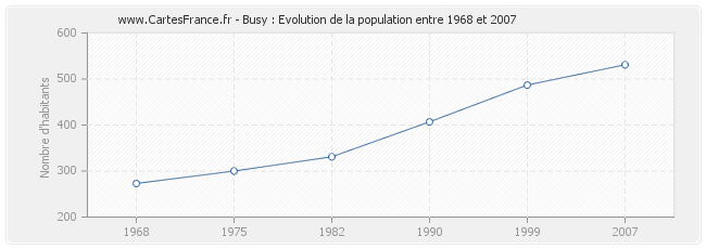 Population Busy