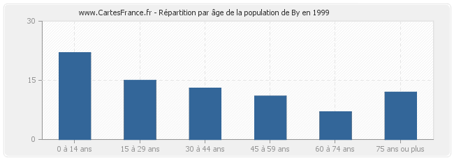 Répartition par âge de la population de By en 1999