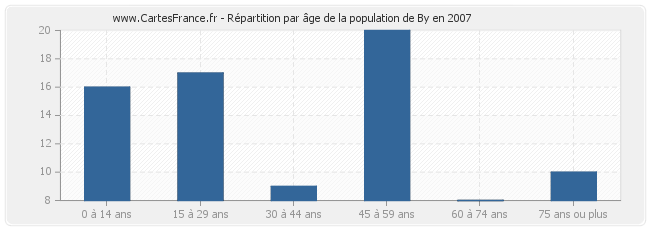 Répartition par âge de la population de By en 2007