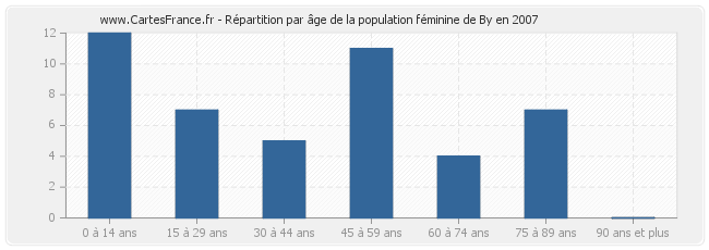 Répartition par âge de la population féminine de By en 2007