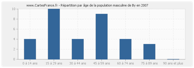 Répartition par âge de la population masculine de By en 2007